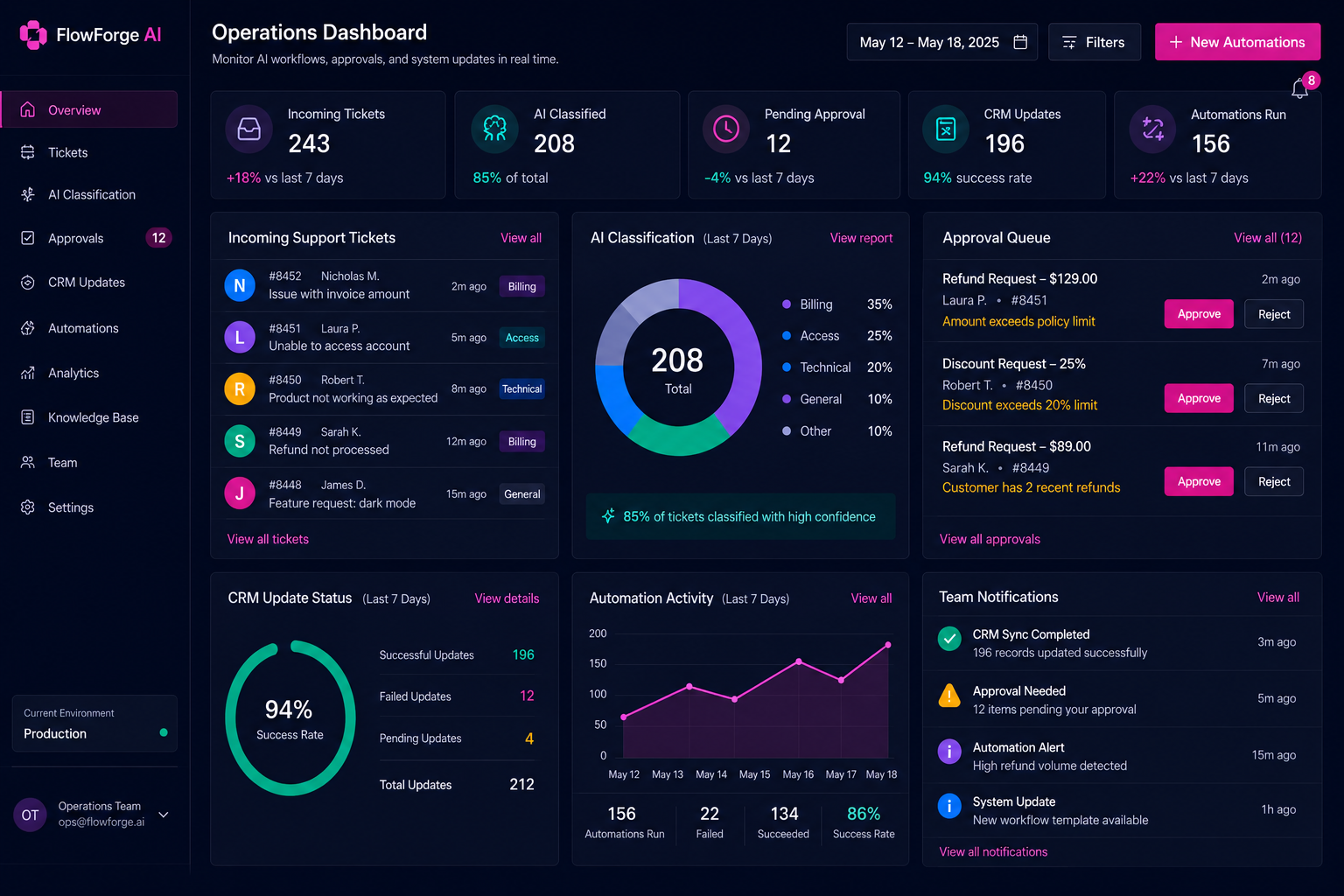 AI automation operations dashboard showing tickets, AI classification, approval queue, CRM updates, and automation activity