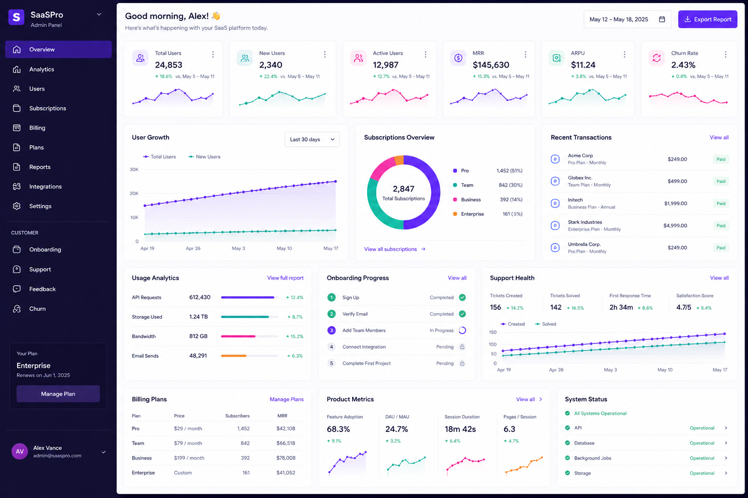 SaaS product dashboard showing users, subscriptions, billing, onboarding progress, product metrics, and system status